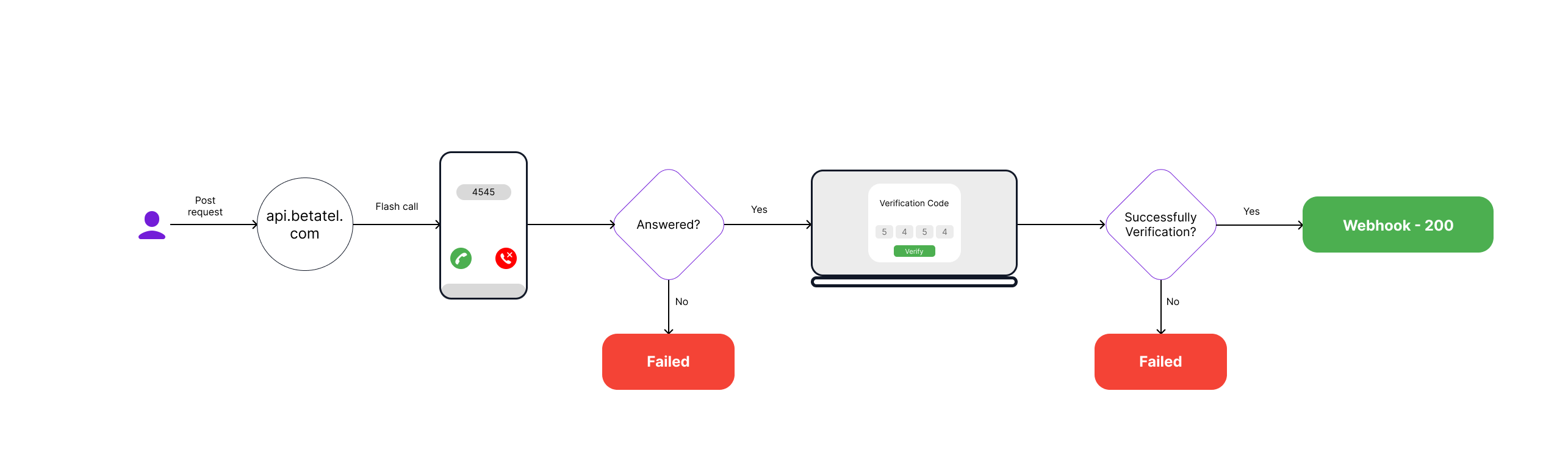 Flash Call Illustration
